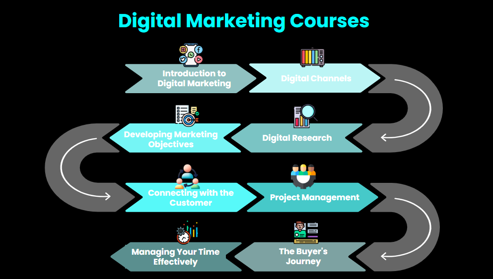 Digital Marketing Courses