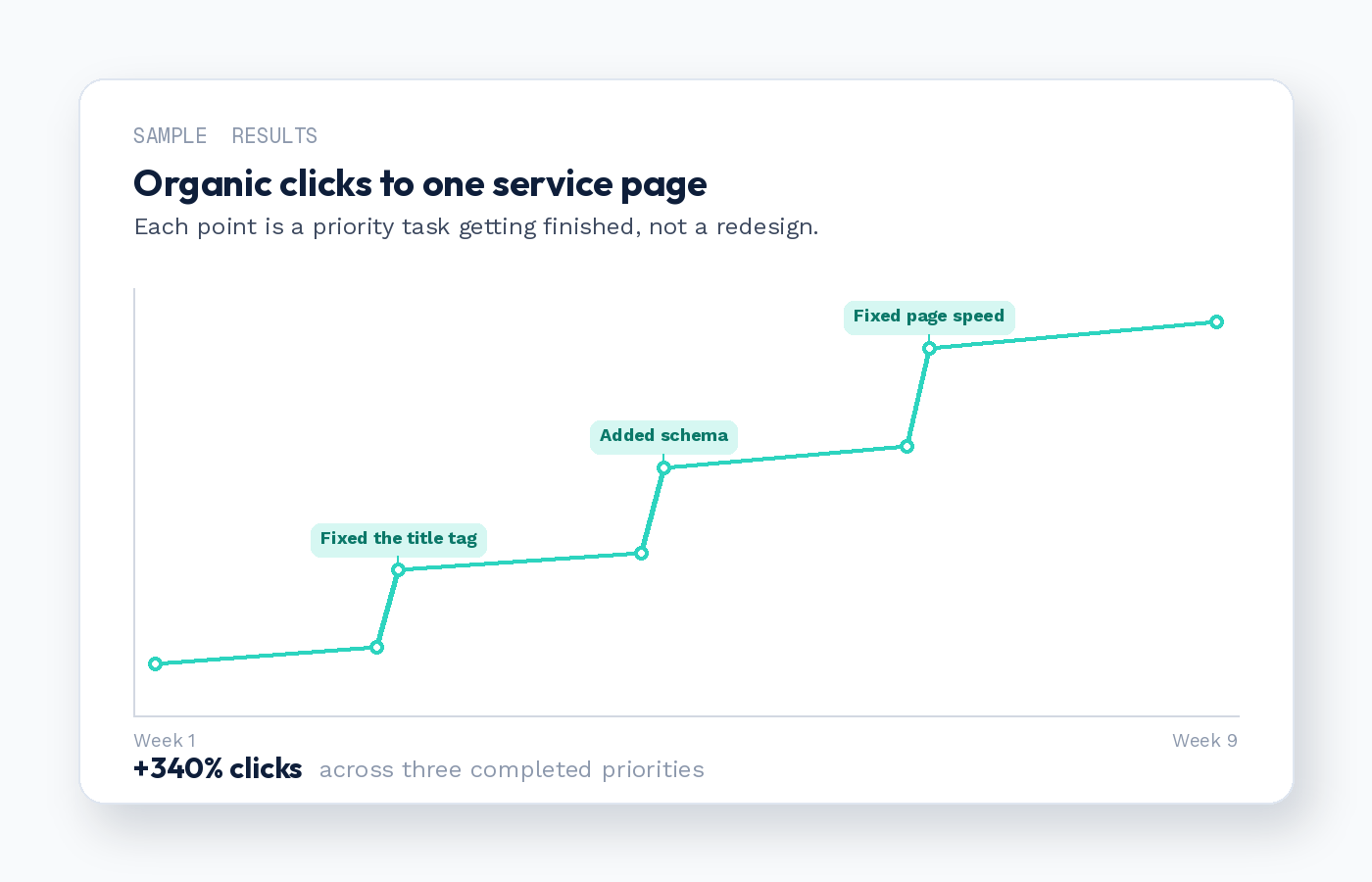 Sample chart showing organic clicks to a service page increasing after fixing the title tag, adding schema markup, and improving page speed